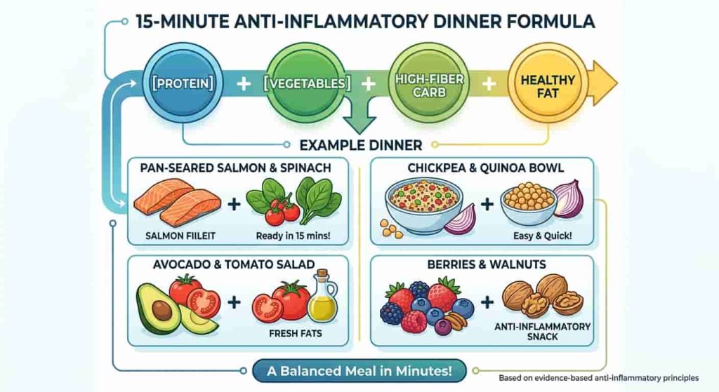 15-minute anti-inflammatory dinner formula with protein vegetables fiber and healthy fats